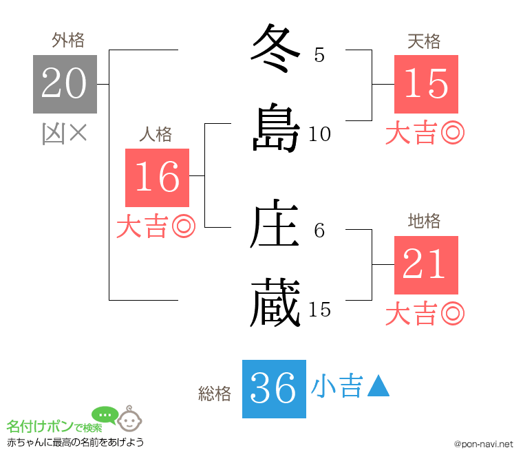 冬島 庄蔵さんの姓名判断結果