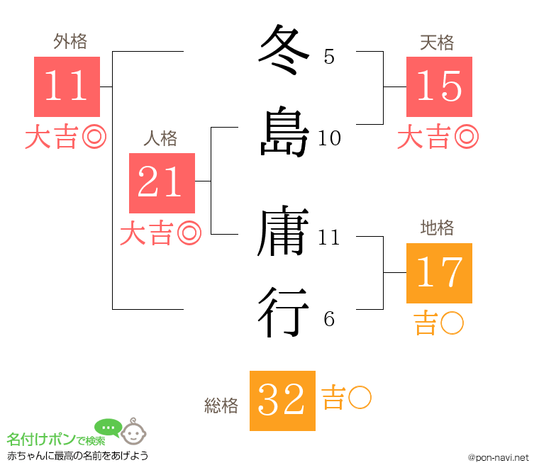 冬島 庸行さんの姓名判断結果