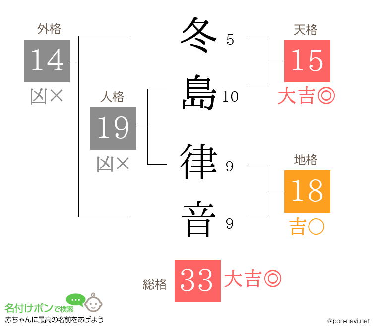 冬島 律音さんの姓名判断結果