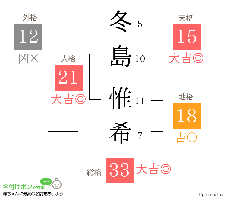 冬島 惟希さんの姓名判断結果