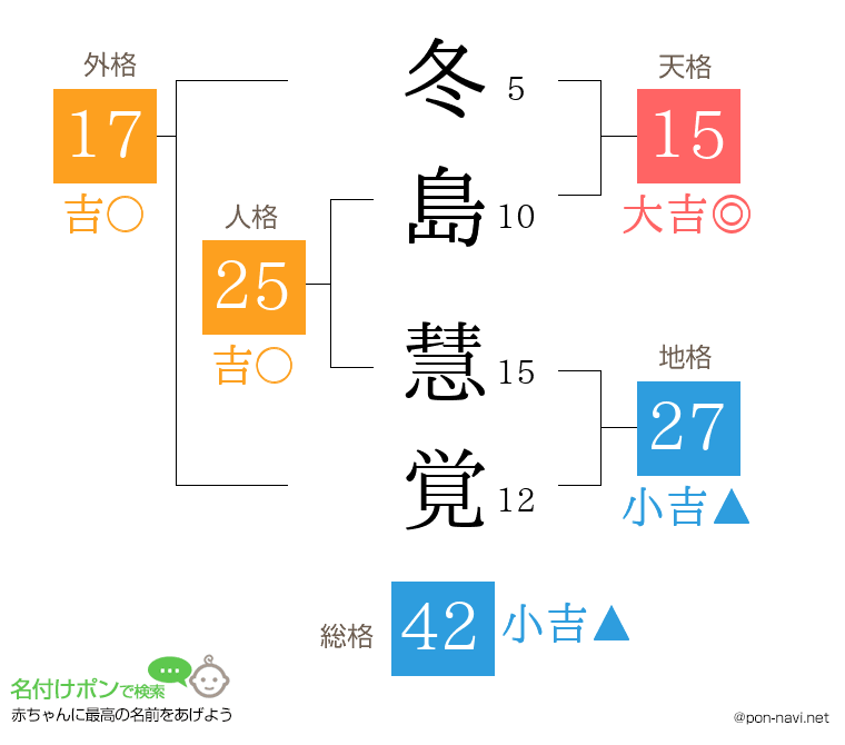 冬島 慧覚さんの姓名判断結果