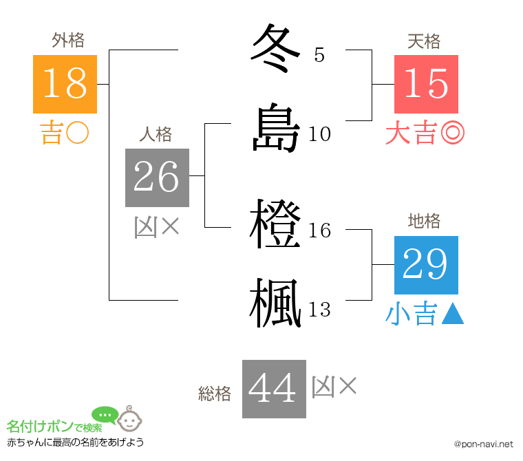 冬島 橙楓さんの姓名判断結果