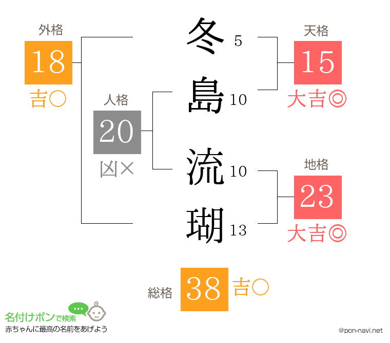冬島 流瑚さんの姓名判断結果