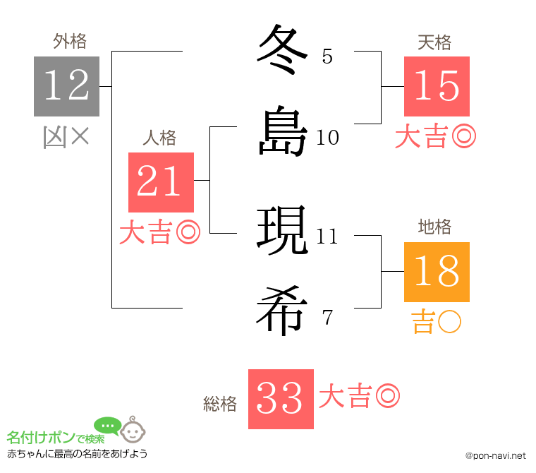 冬島 現希さんの姓名判断結果