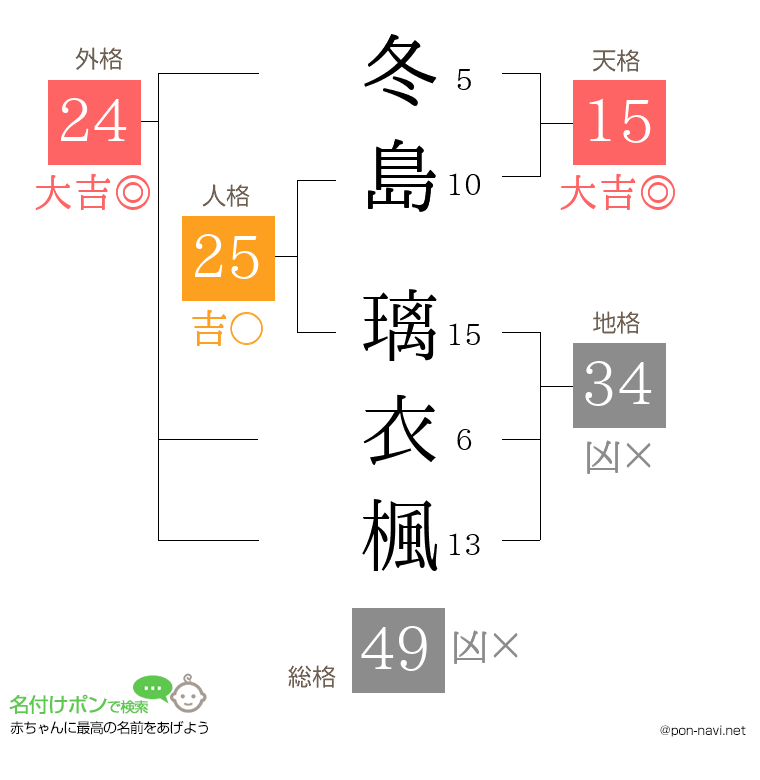 冬島 璃衣楓さんの姓名判断結果