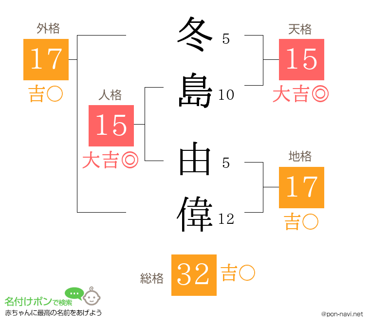 冬島 由偉さんの姓名判断結果