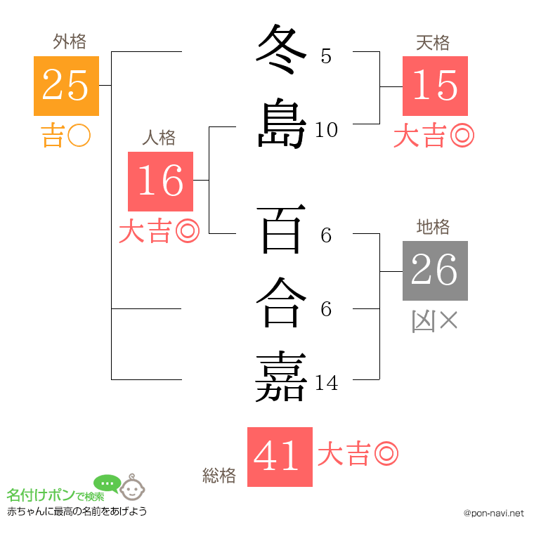 冬島 百合嘉さんの姓名判断結果