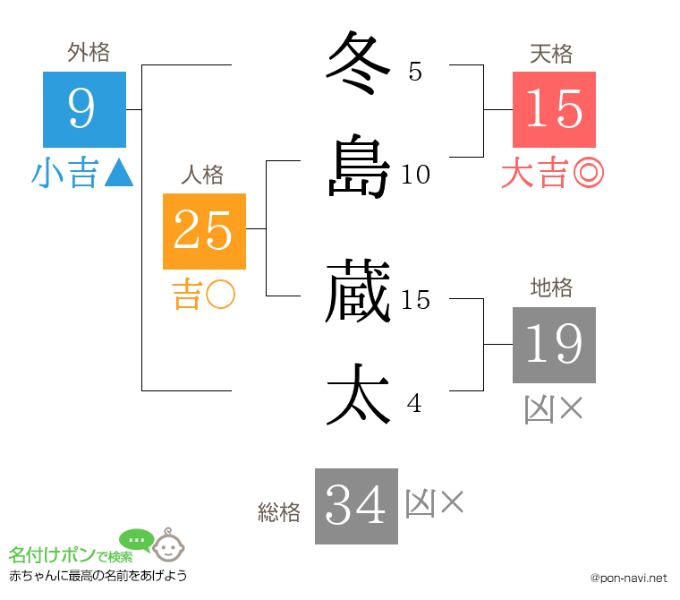 冬島 蔵太さんの姓名判断結果