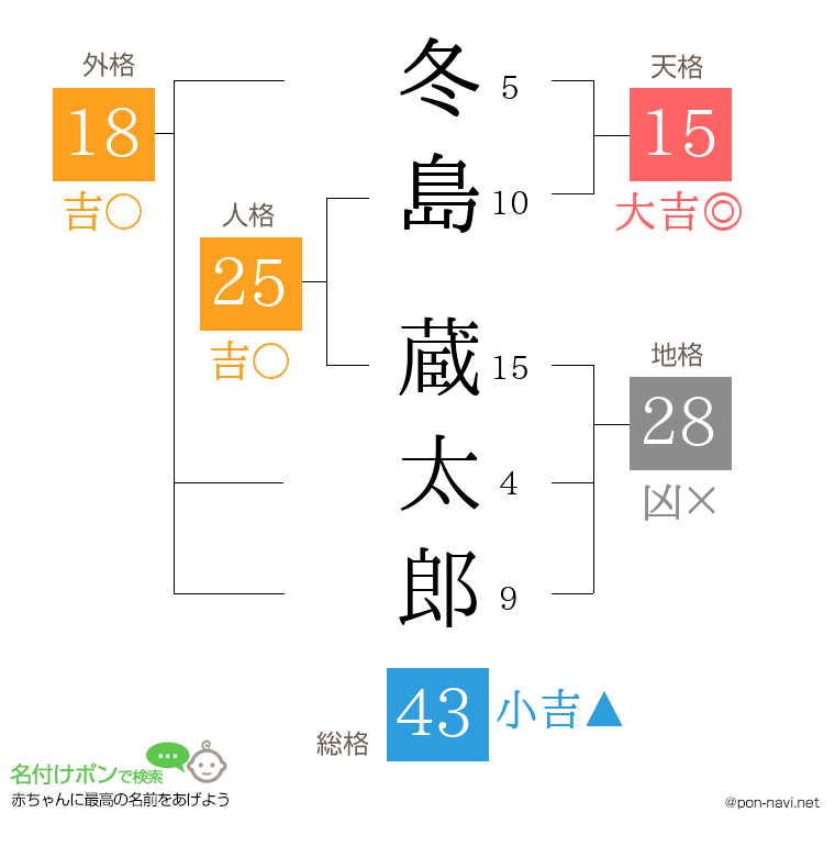 冬島 蔵太郎さんの姓名判断結果