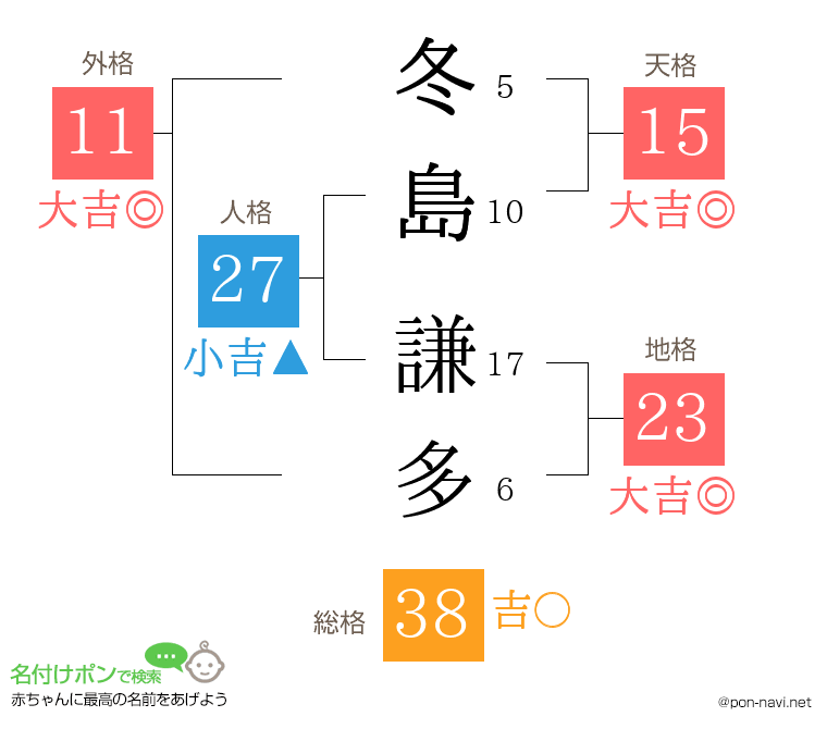 冬島 謙多さんの姓名判断結果