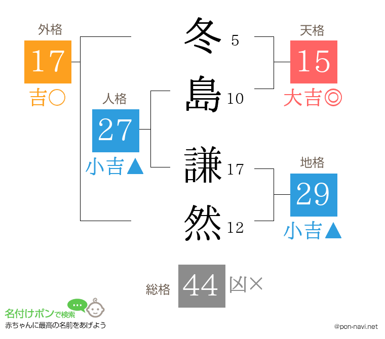 冬島 謙然さんの姓名判断結果