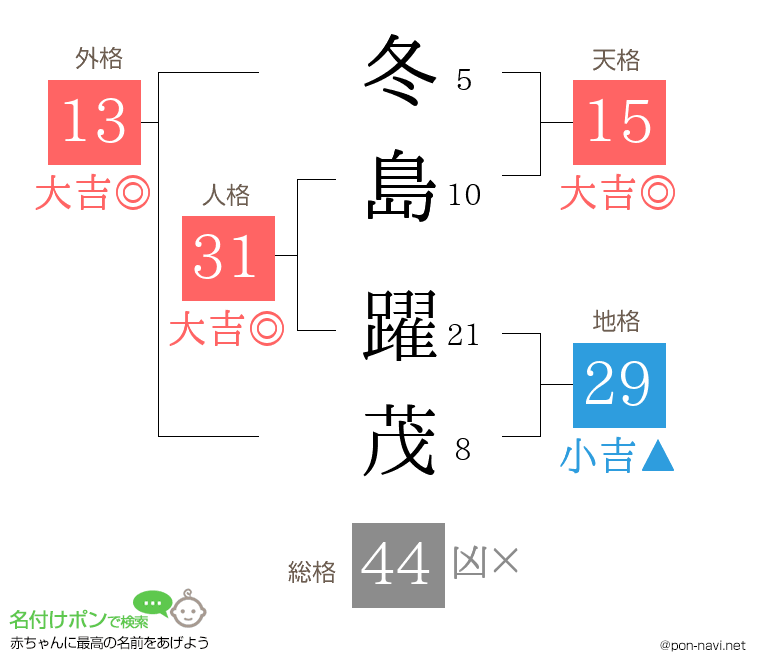 冬島 躍茂さんの姓名判断結果