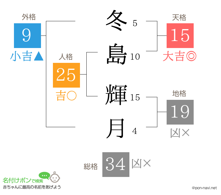 冬島 輝月さんの姓名判断結果