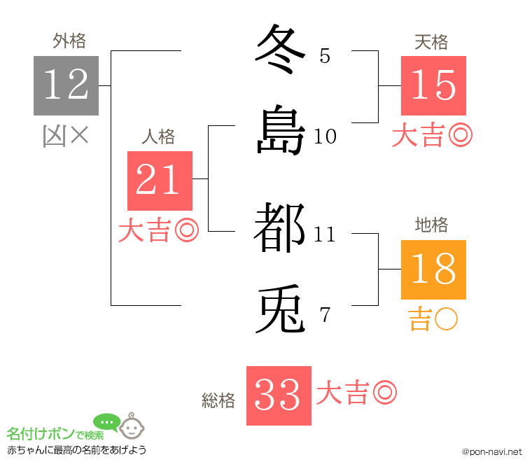 冬島 都兎さんの姓名判断結果