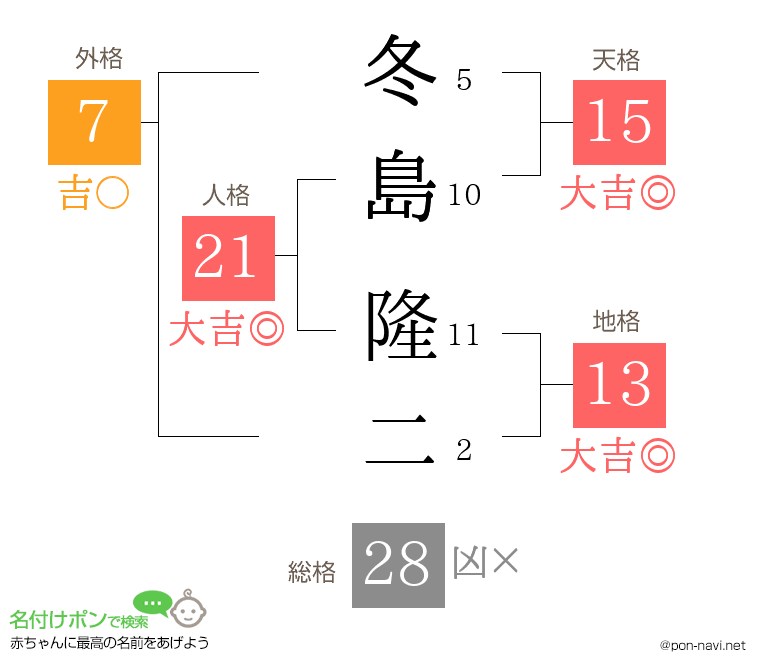 冬島 隆二さんの姓名判断結果