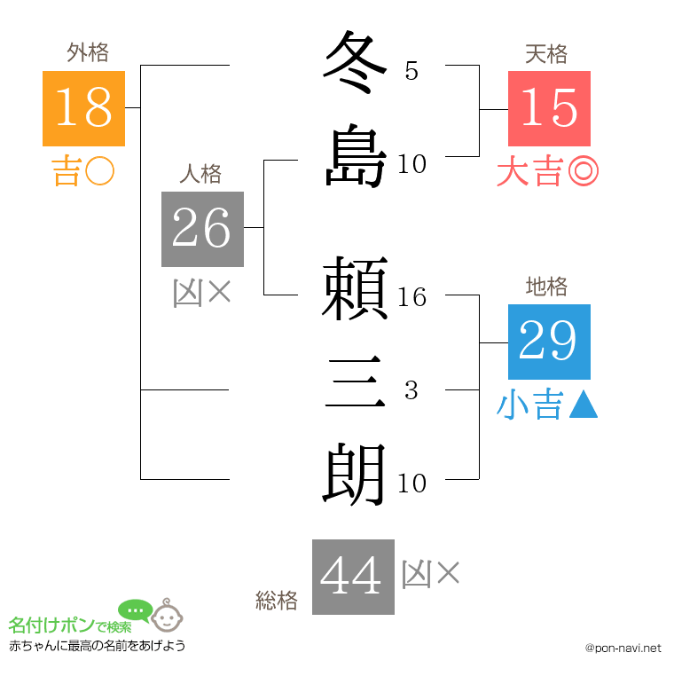 冬島 頼三朗さんの姓名判断結果