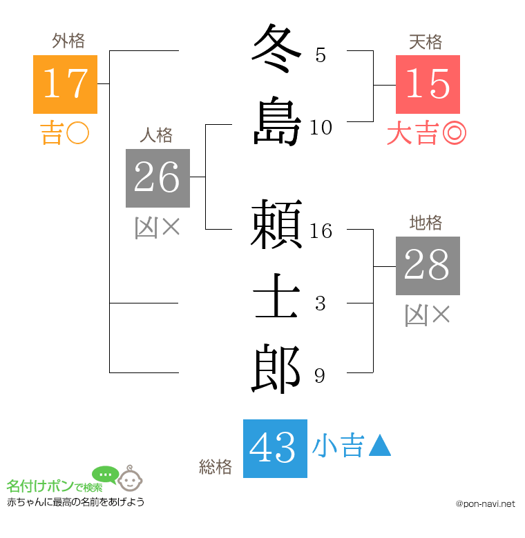 冬島 頼士郎さんの姓名判断結果