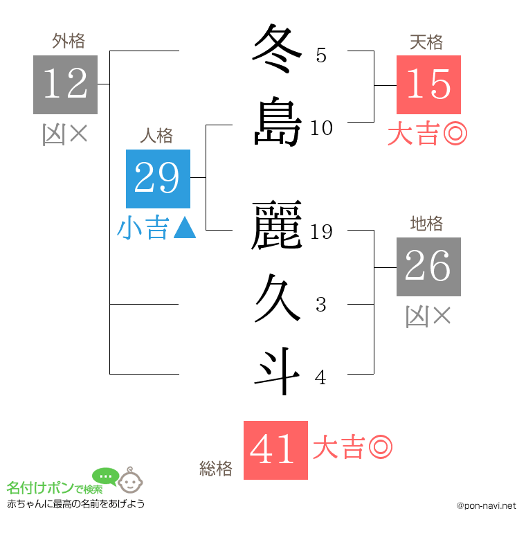 冬島 麗久斗さんの姓名判断結果