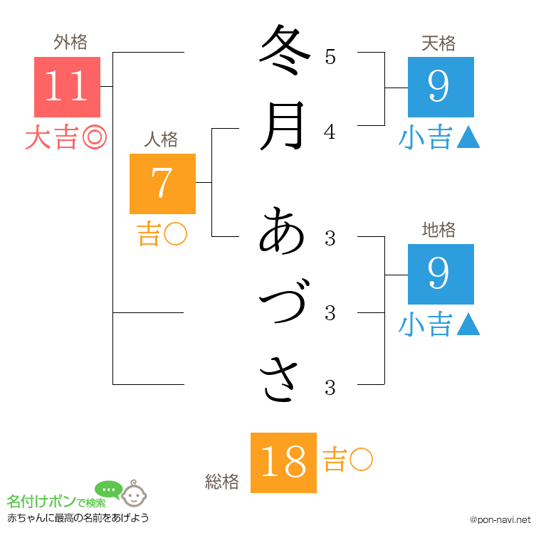 冬月 あづささんの姓名判断結果