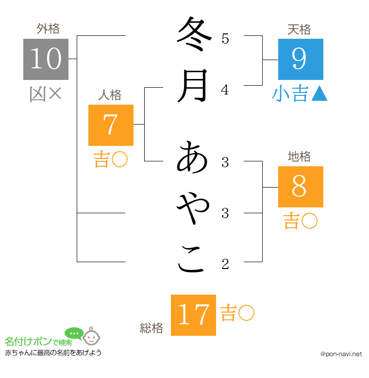 冬月 あやこさんの姓名判断結果