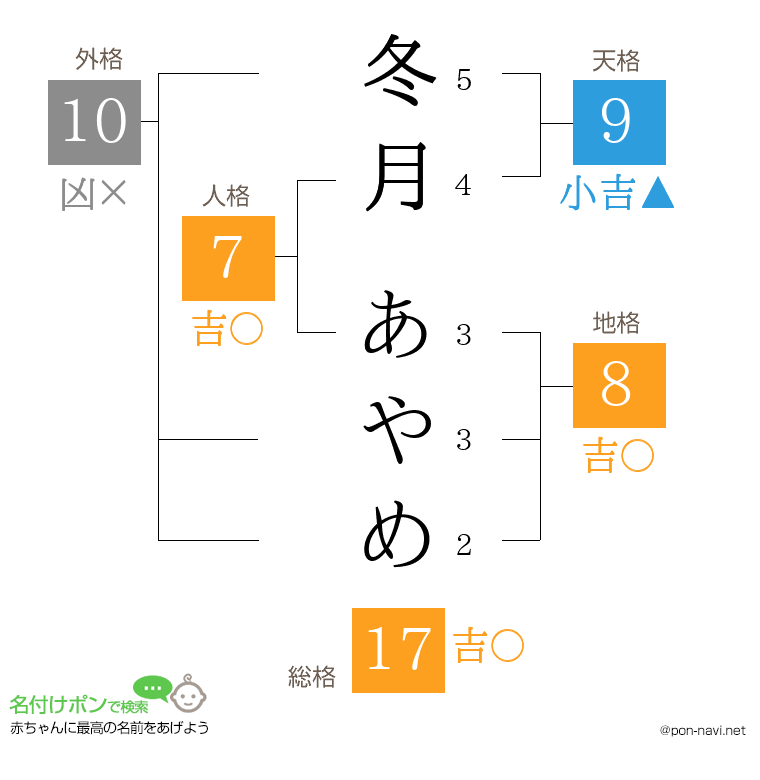 冬月 あやめさんの姓名判断結果