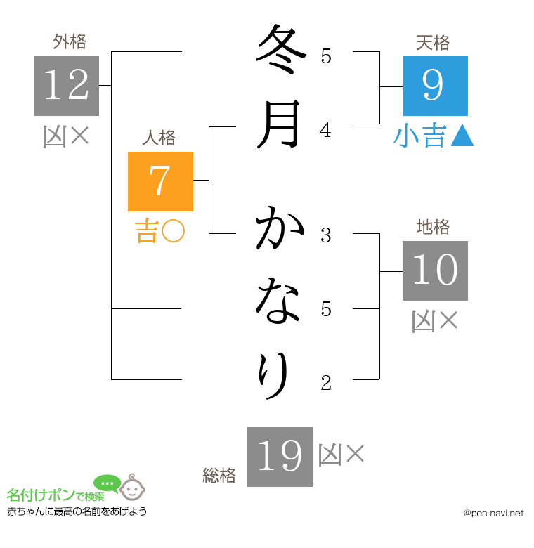 冬月 かなりさんの姓名判断結果