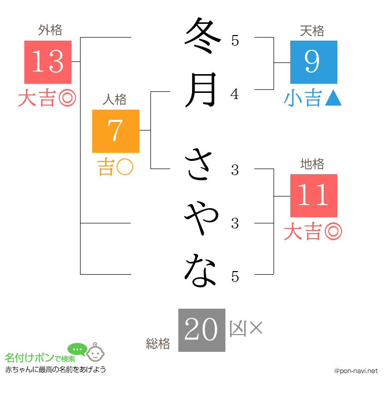 冬月 さやなさんの姓名判断結果