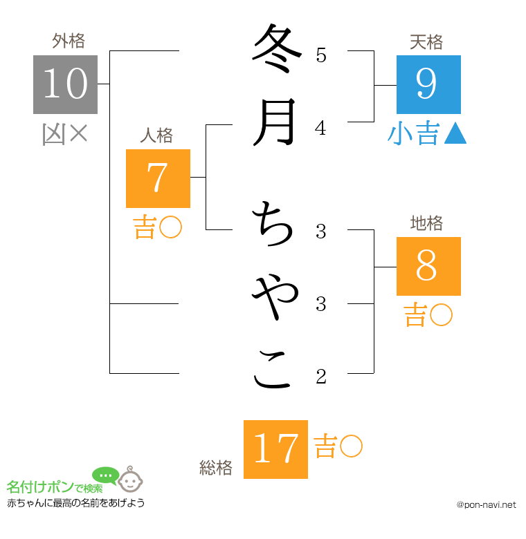 冬月 ちやこさんの姓名判断結果