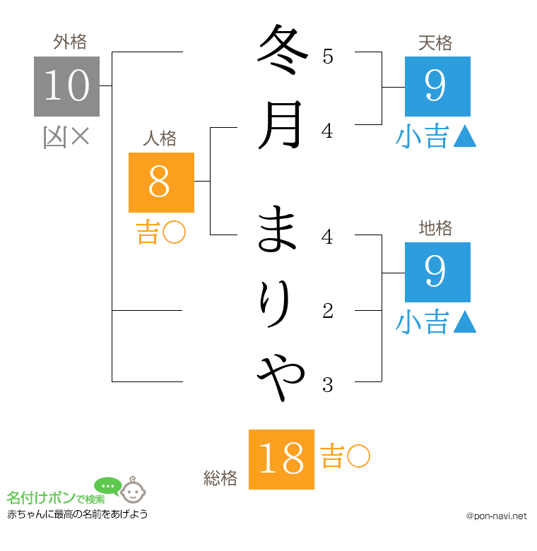 冬月 まりやさんの姓名判断結果