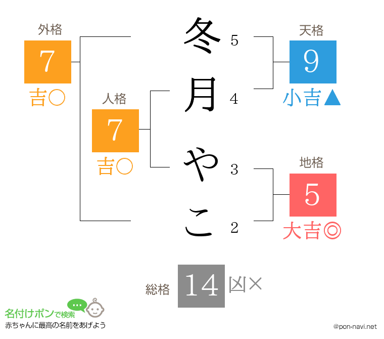 冬月 やこさんの姓名判断結果