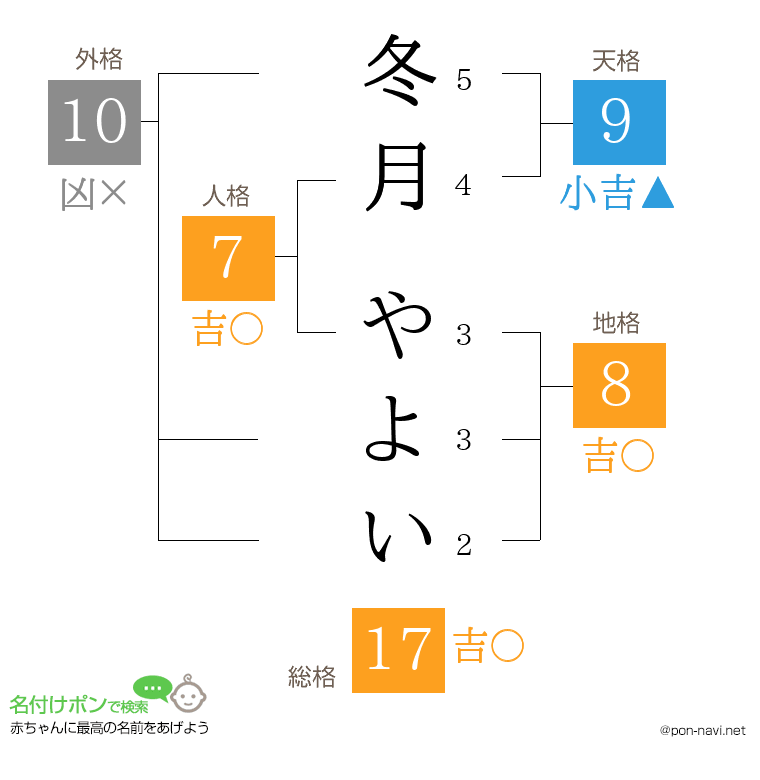 冬月 やよいさんの姓名判断結果