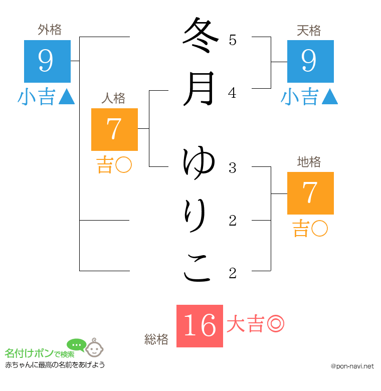 冬月 ゆりこさんの姓名判断結果