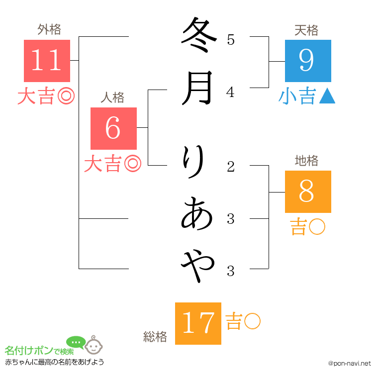 冬月 りあやさんの姓名判断結果