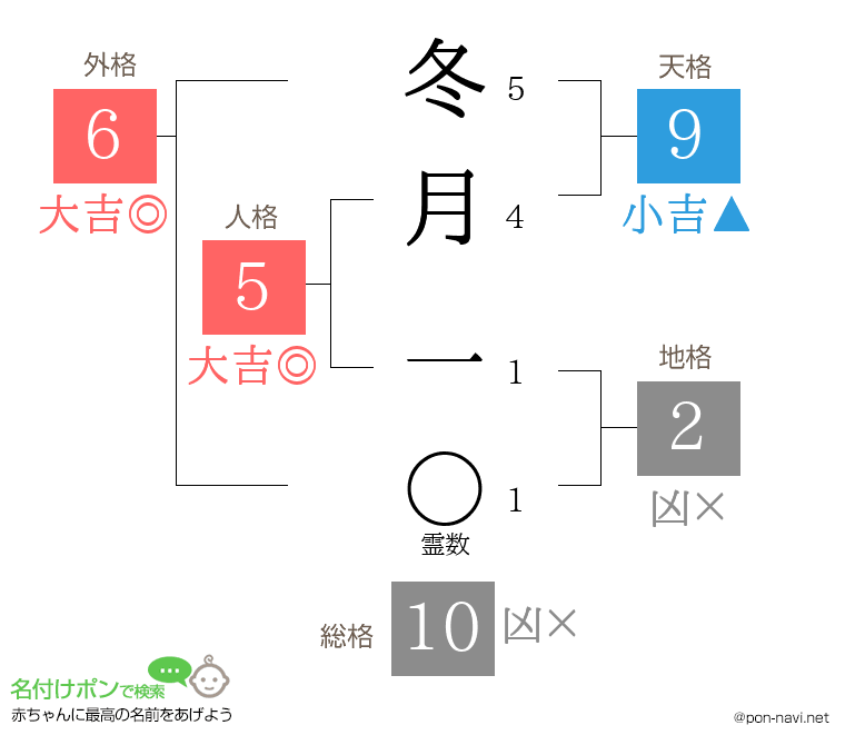 冬月 一さんの姓名判断結果