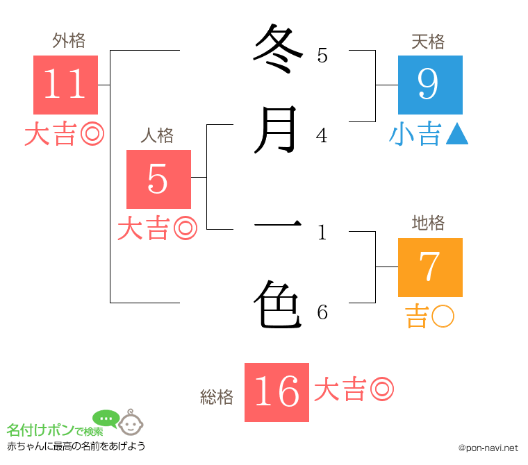 冬月 一色さんの姓名判断結果