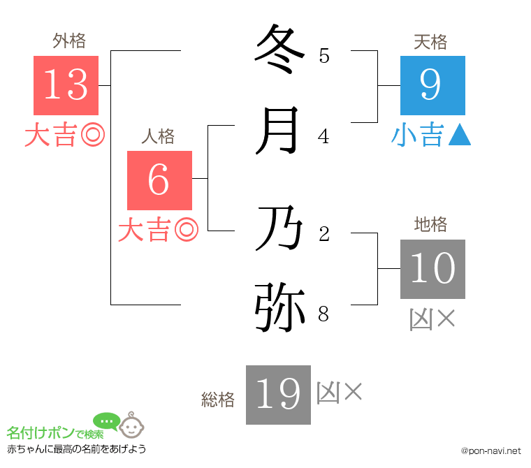 冬月 乃弥さんの姓名判断結果