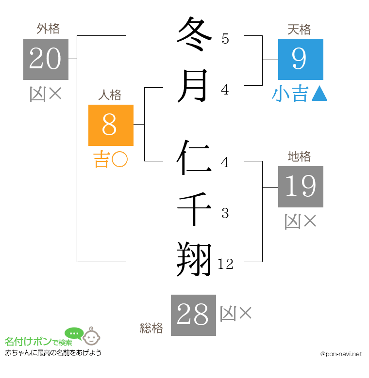 冬月 仁千翔さんの姓名判断結果