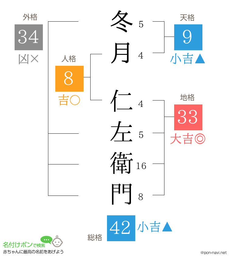 冬月 仁左衛門さんの姓名判断結果