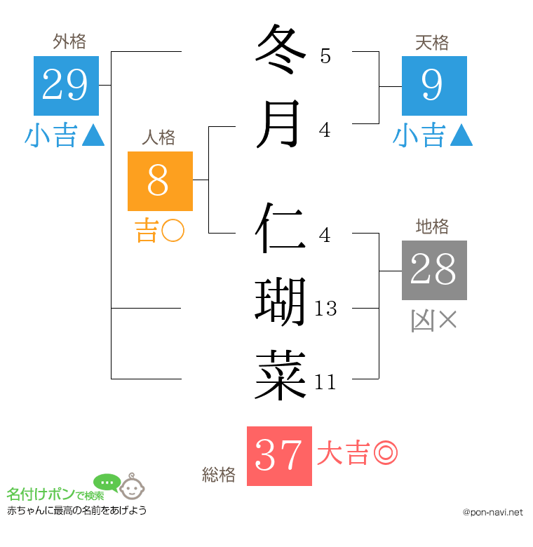 冬月 仁瑚菜さんの姓名判断結果