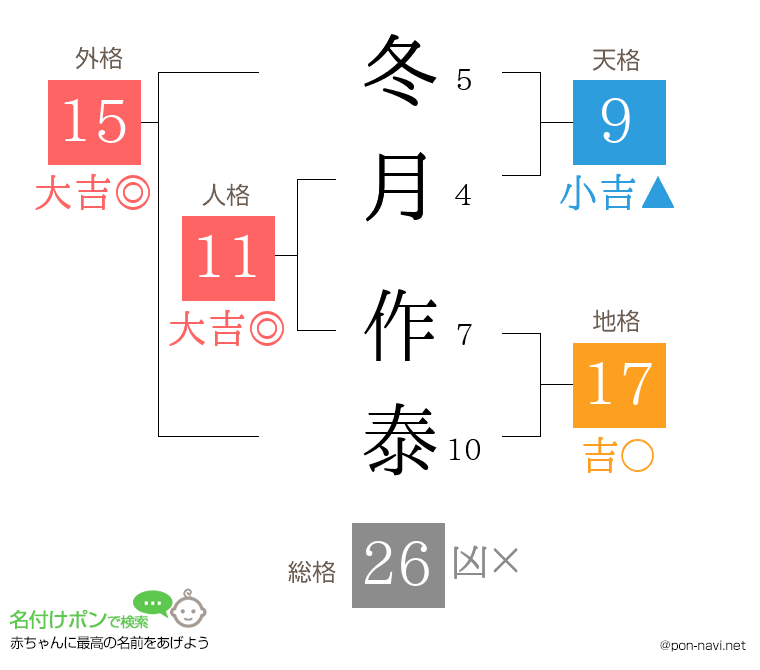 冬月 作泰さんの姓名判断結果