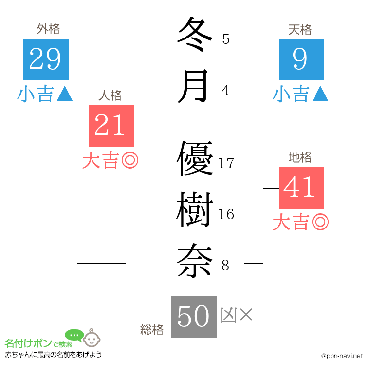 冬月 優樹奈さんの姓名判断結果