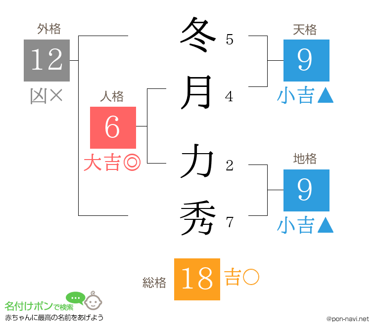 冬月 力秀さんの姓名判断結果