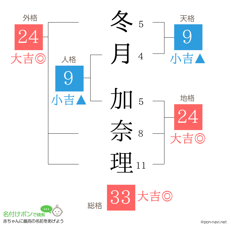 冬月 加奈理さんの姓名判断結果