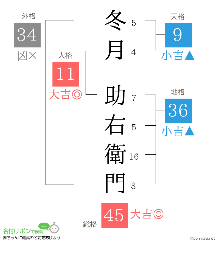 冬月 助右衛門さんの姓名判断結果