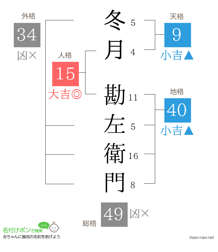 冬月 勘左衛門さんの姓名判断結果