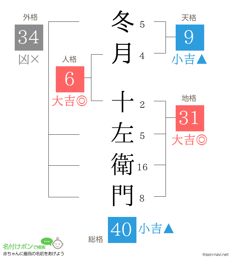冬月 十左衛門さんの姓名判断結果