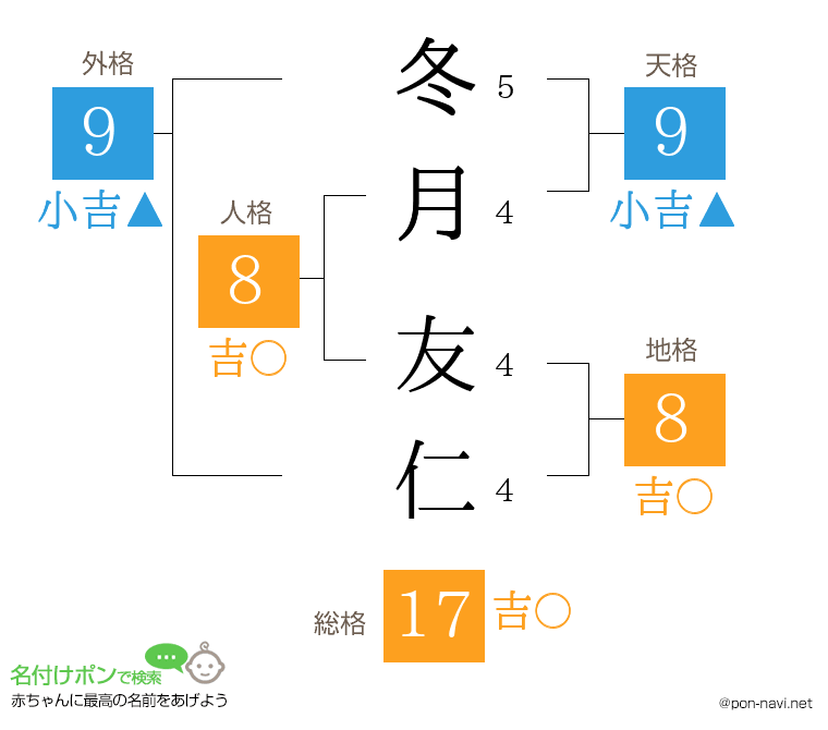 冬月 友仁さんの姓名判断結果