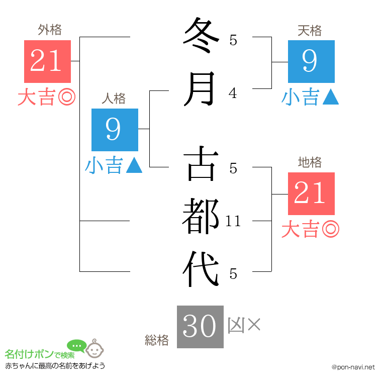 冬月 古都代さんの姓名判断結果