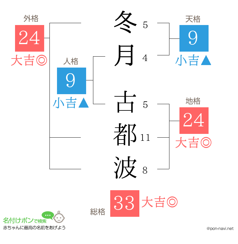 冬月 古都波さんの姓名判断結果