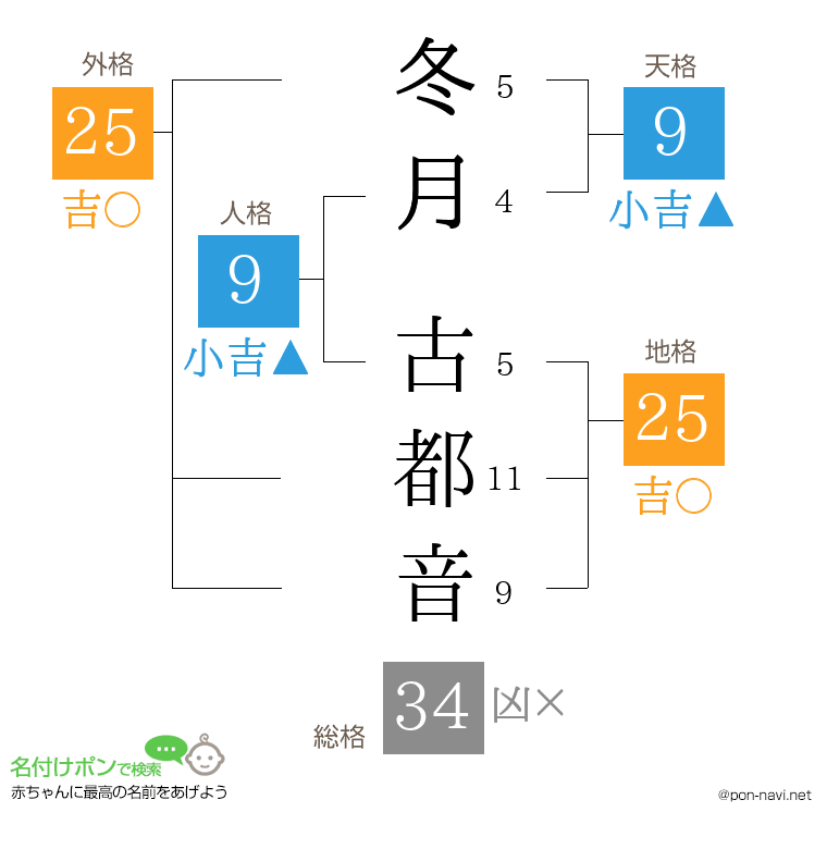 冬月 古都音さんの姓名判断結果